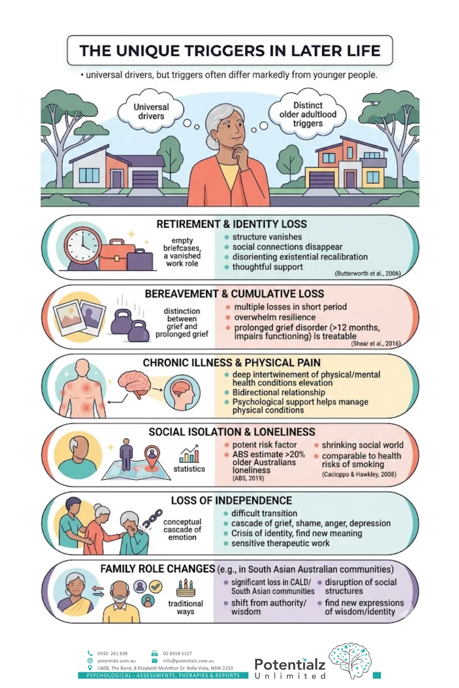 Infographic of the unique triggers of depression and anxiety in later life — retirement, bereavement, chronic illness, social isolation, loss of independence, and family role changes