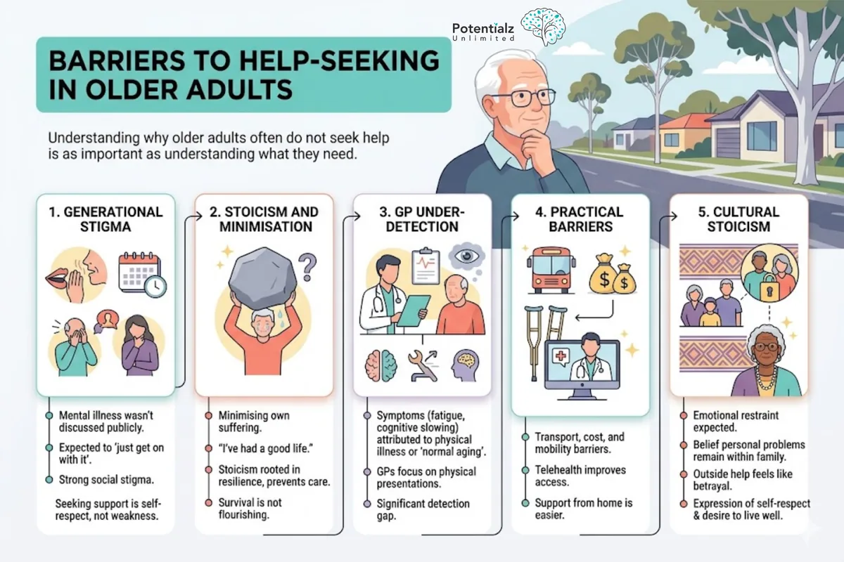 Infographic of barriers to help-seeking in older adults — generational stigma, stoicism, GP under-detection, practical barriers, and cultural stoicism