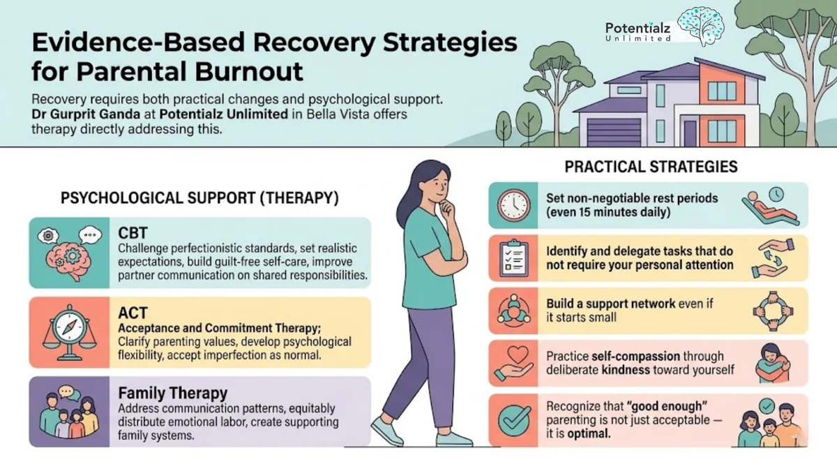 Infographic: evidence-based recovery strategies for parental burnout — CBT, ACT, and family therapy at Potentialz Unlimited Bella Vista