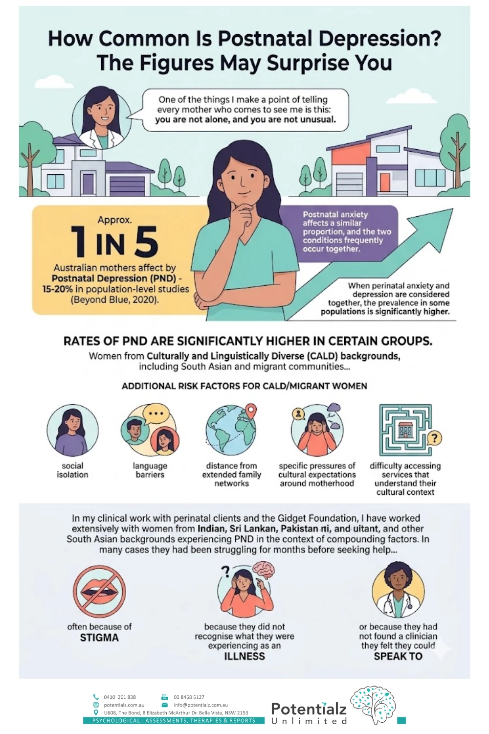 Understanding Postnatal Depression: Approximately 1 in 5 Australian mothers experience postnatal depression (PND), with rates significantly higher among culturally and linguistically diverse (CALD) groups. Factors such as social isolation, language barriers, and cultural pressures contribute to these increased rates. Many women from CALD backgrounds struggle to recognize their symptoms as an illness due to stigma, lack of awareness, or difficulty accessing culturally sensitive services.