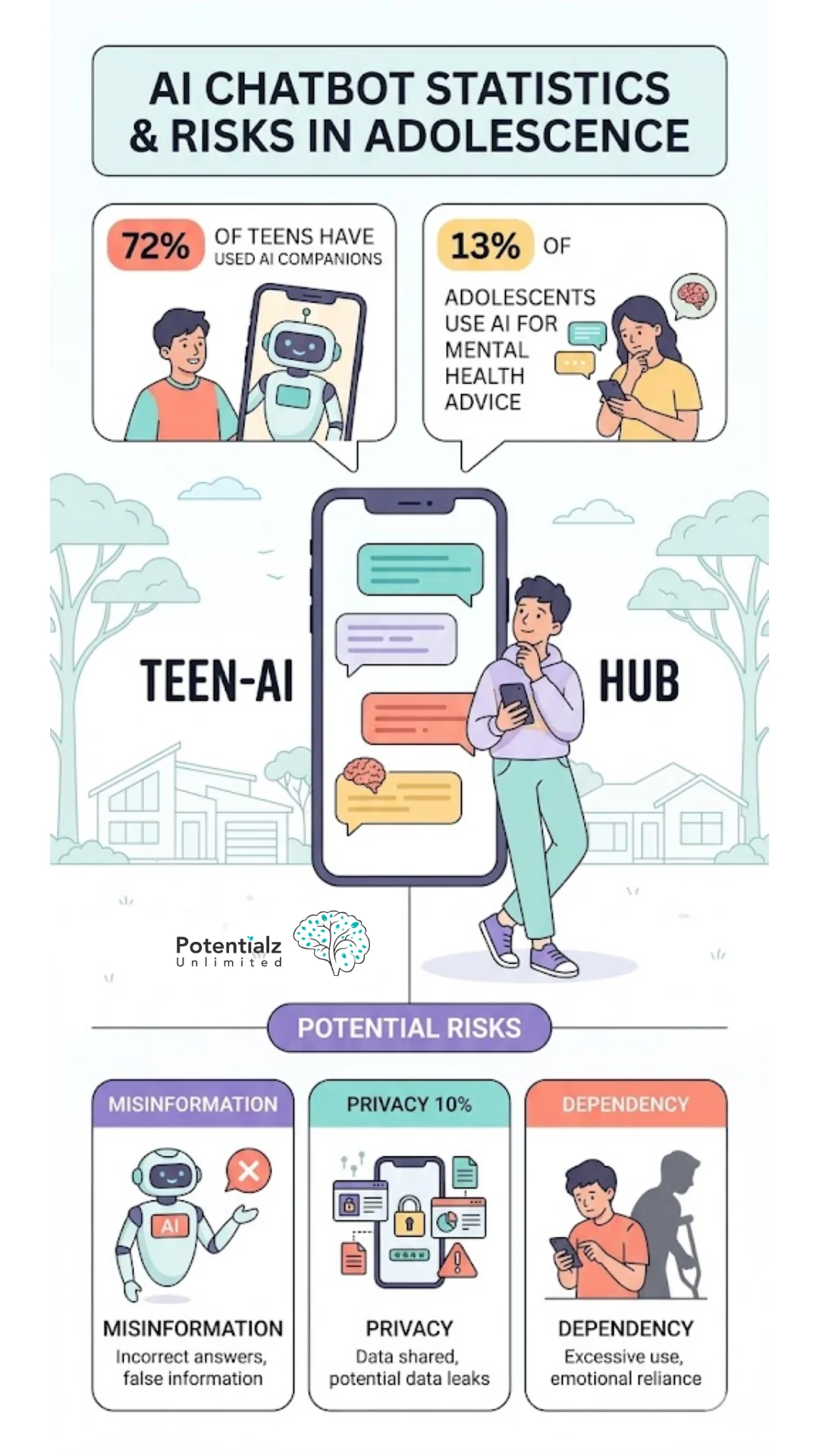 Infographic on AI chatbot statistics and risks in adolescence showing teen AI hub usage data, potential risks including misinformation, privacy concerns, and emotional dependency