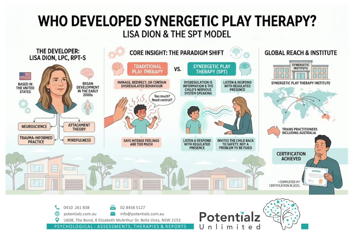 Who developed Synergetic Play Therapy — Lisa Dion and the SPT Institute, the paradigm shift from traditional play therapy, and global reach including certification in Australia