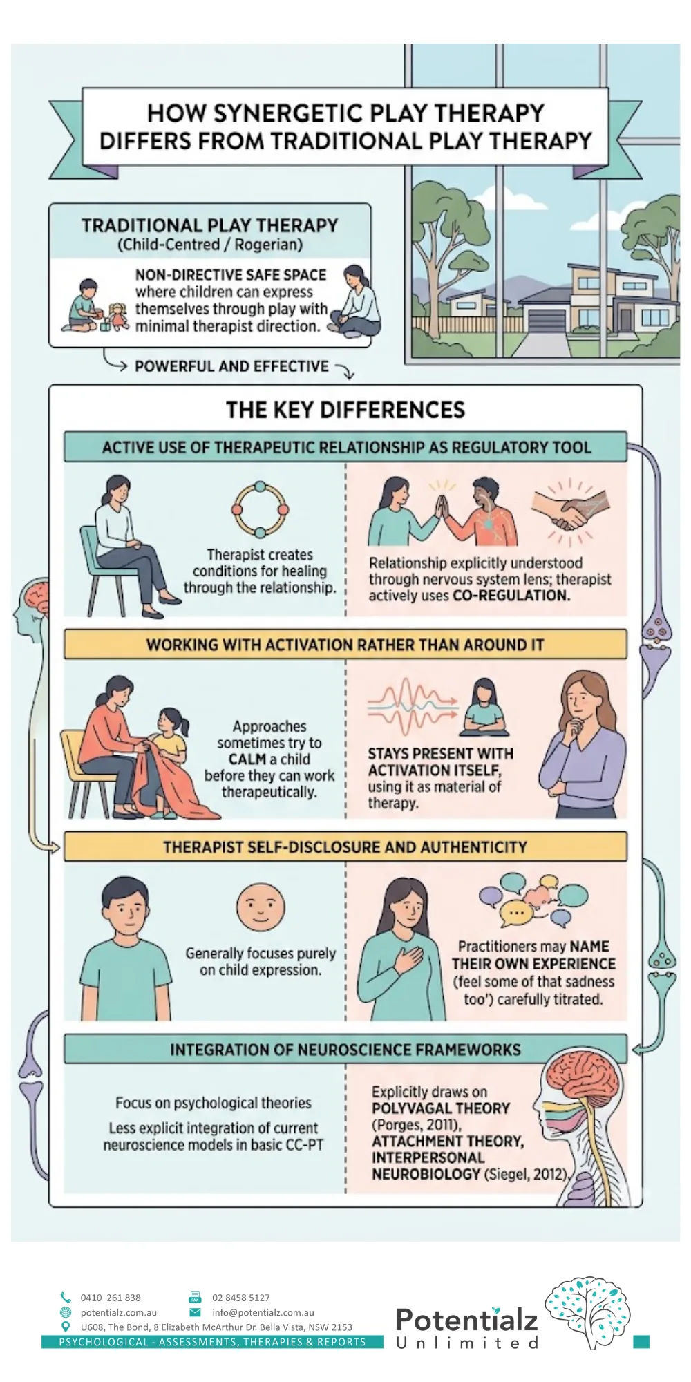 How Synergetic Play Therapy differs from traditional play therapy — active use of the therapeutic relationship as a regulatory tool, working with activation rather than around it, therapist self-disclosure and authenticity, and explicit integration of neuroscience frameworks