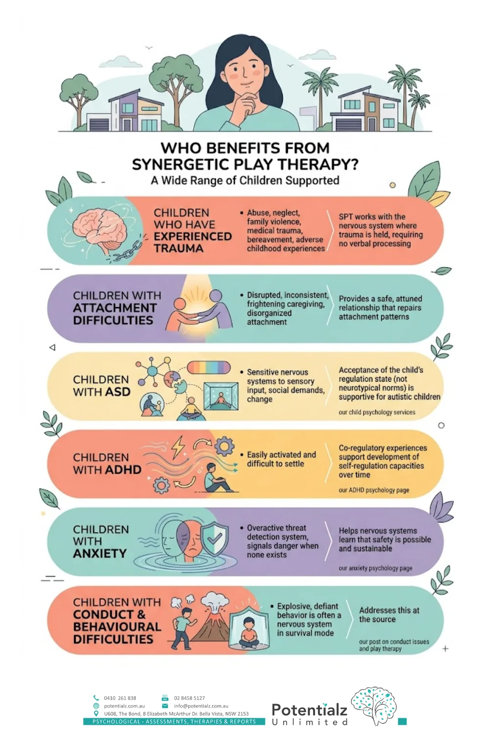 Who benefits from Synergetic Play Therapy — children who have experienced trauma, children with attachment difficulties, children with ASD, children with ADHD, children with anxiety, and children with conduct and behavioural difficulties