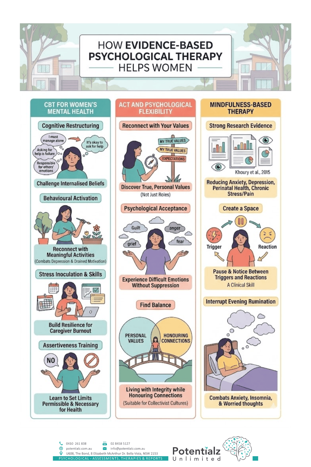 Guide to Evidence-Based Psychological Therapies for Women: A visual overview of cognitive behavioral therapy, acceptance and commitment therapy, and mindfulness-based therapy techniques to enhance mental health, flexibility, and emotional well-being.