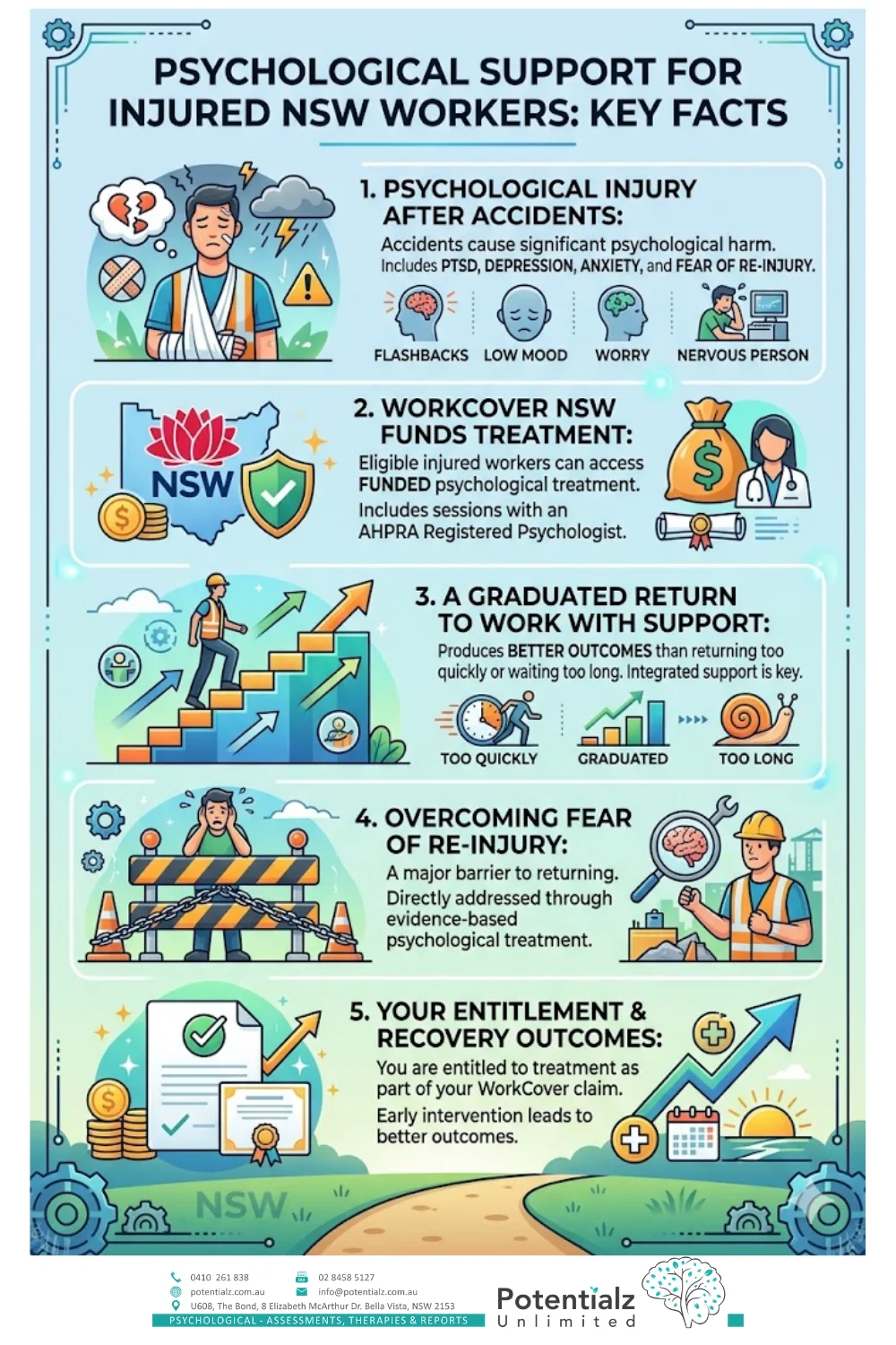 Key Facts on Psychological Support for Injured NSW Workers: From addressing psychological injuries post-accident to offering funded treatment through WorkCover NSW, this infographic outlines essential steps, including a supported return to work, overcoming re-injury fears, and understanding entitlements for optimal recovery outcomes.